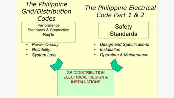 Philippine Electrical Code Part 1 2017 Edition, New Provisions And ...