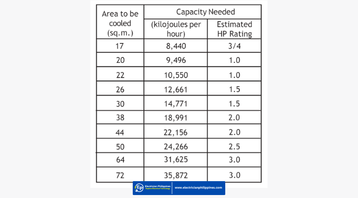 Air Conditioning Unit Sizing Calculator | Electrician Philippines